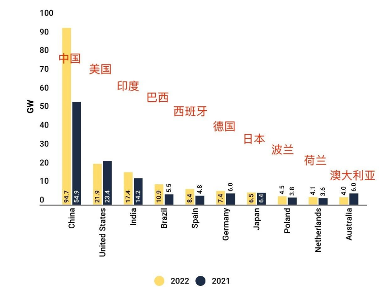 Classement : TOP 10 mondial du marché de l’énergie solaire 2022 !