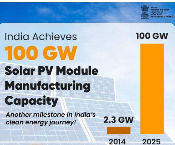 La capacité de production solaire photovoltaïque de l'Inde dépasse les 100 gigawatts
